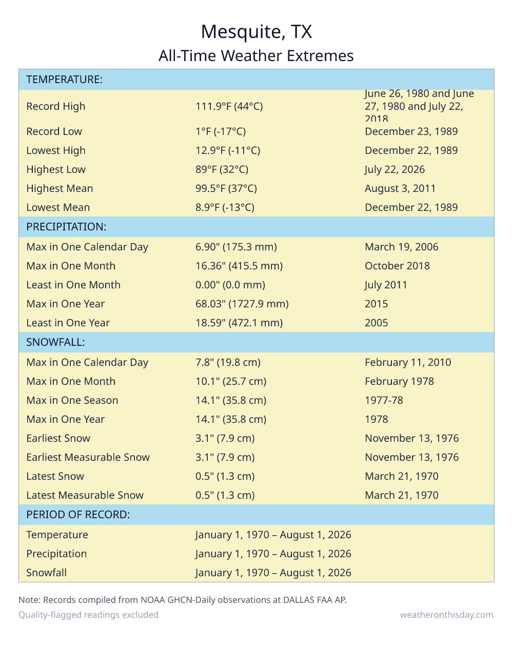 Mesquite, TX all-time weather extremes table — record high 111.9°F on June 26, 1980, record low 1°F on December 23, 1989, with precipitation and snowfall records from NOAA data