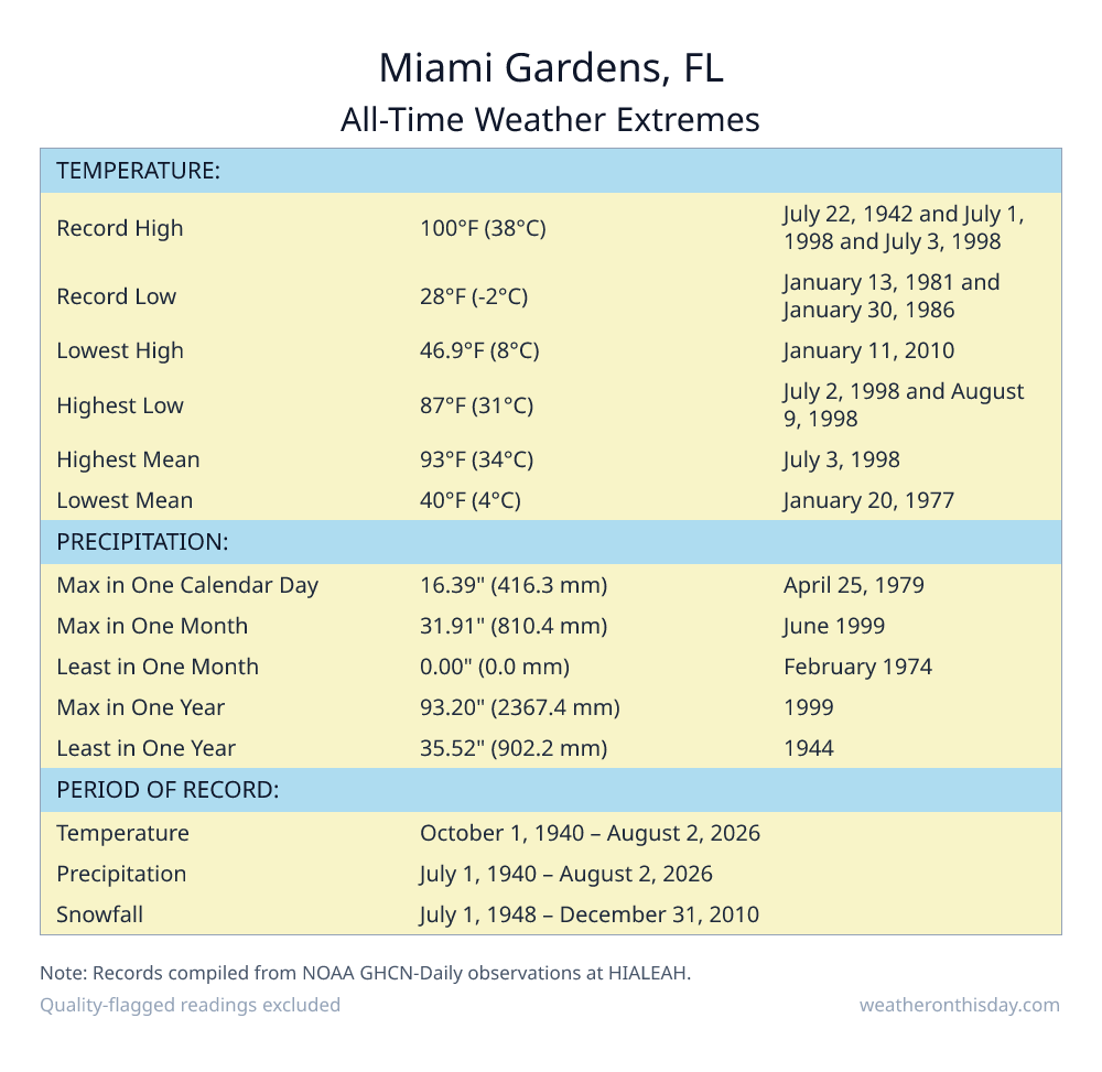 Miami Gardens, FL all-time weather extremes table — record high 100°F on July 22, 1942, record low 28°F on January 13, 1981, with precipitation and snowfall records from NOAA data