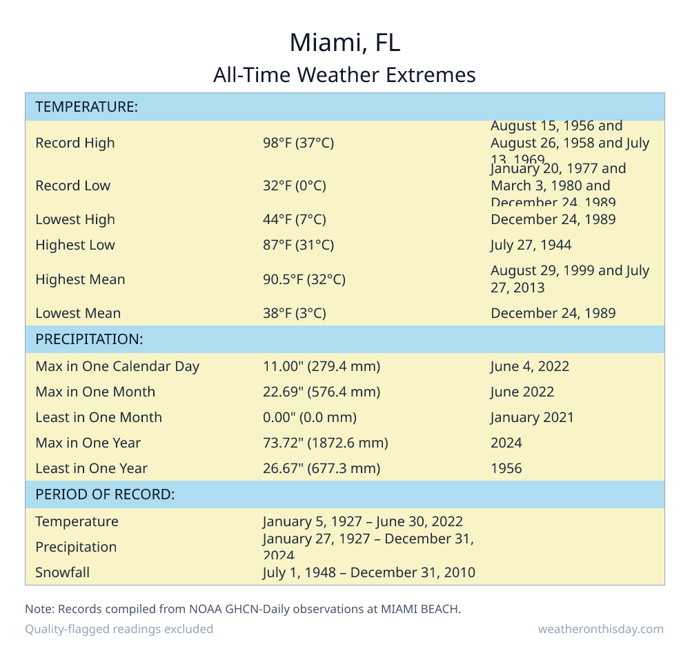 Miami, FL all-time weather extremes table — record high 98°F on July 12, 1974, record low 32°F on January 20, 1977, with precipitation and snowfall records from NOAA data