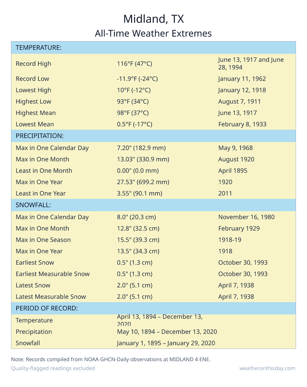 Midland, TX all-time weather extremes table — record high 116°F on June 13, 1917, record low -11.9°F on January 11, 1962, with precipitation and snowfall records from NOAA data