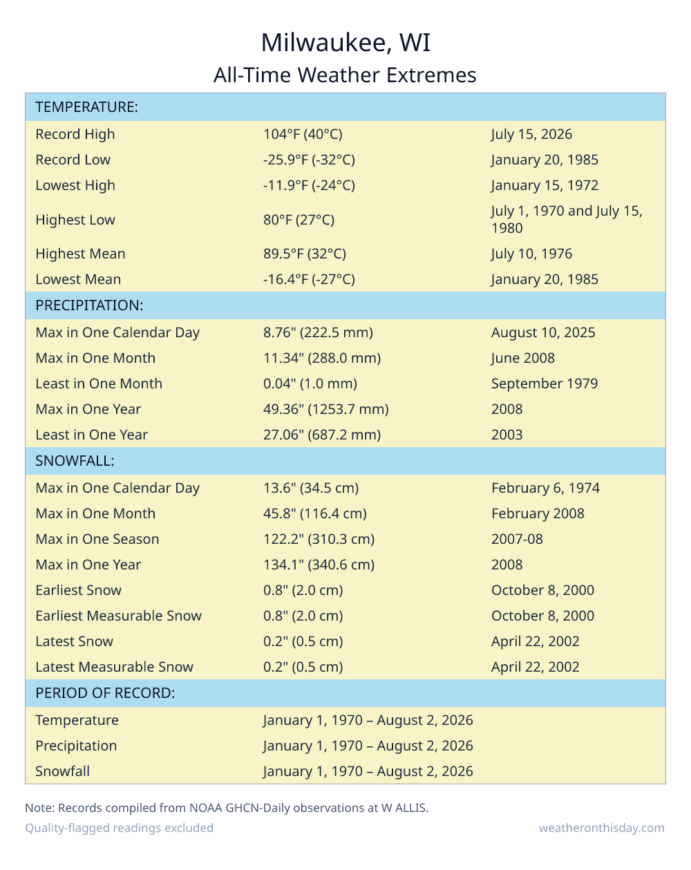 Milwaukee, WI all-time weather extremes table — record high 104°F on July 15, 2026, record low -25.9°F on January 20, 1985, with precipitation and snowfall records from NOAA data
