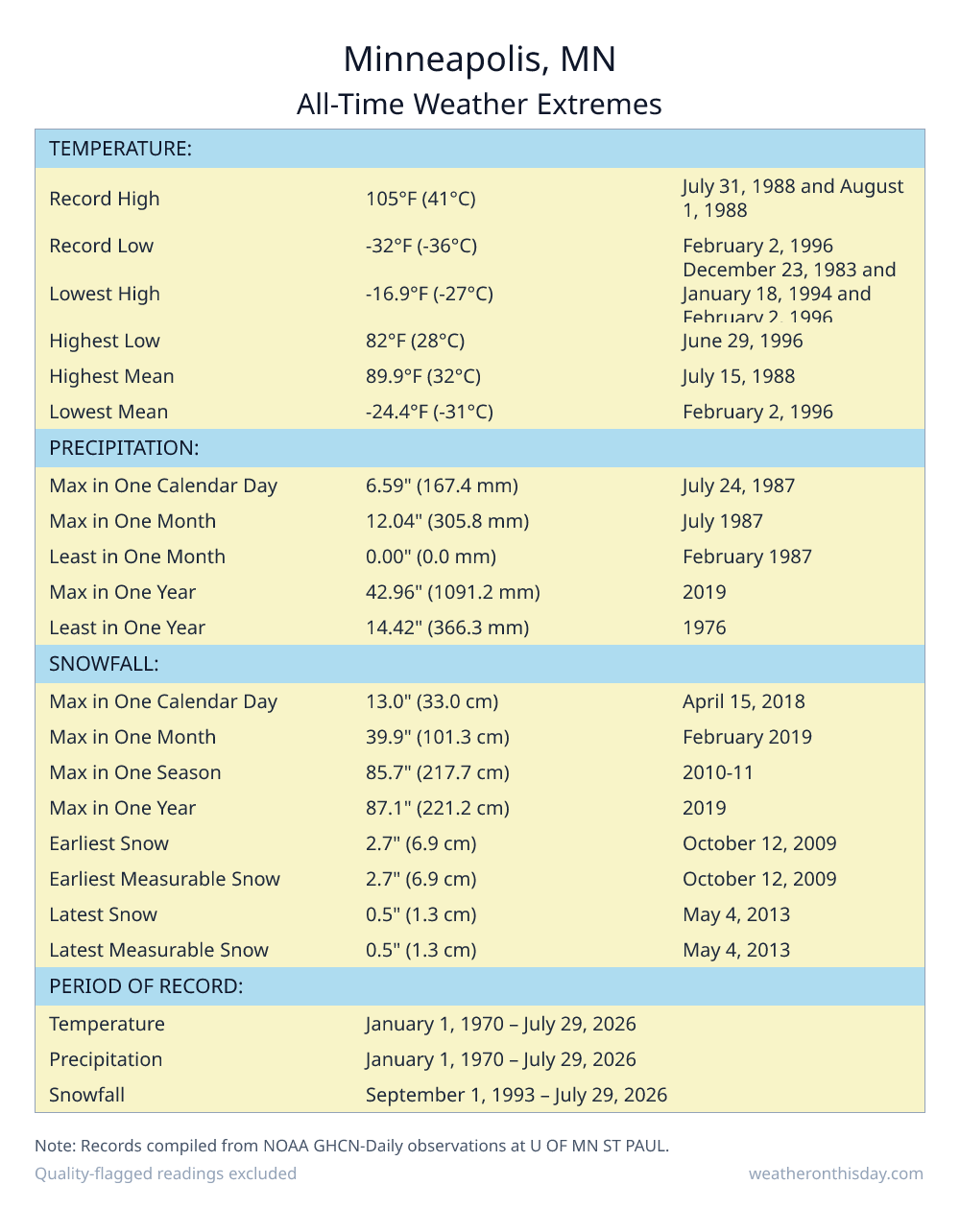 Minneapolis, MN all-time weather extremes table — record high 105°F on July 31, 1988, record low -32°F on February 2, 1996, with precipitation and snowfall records from NOAA data