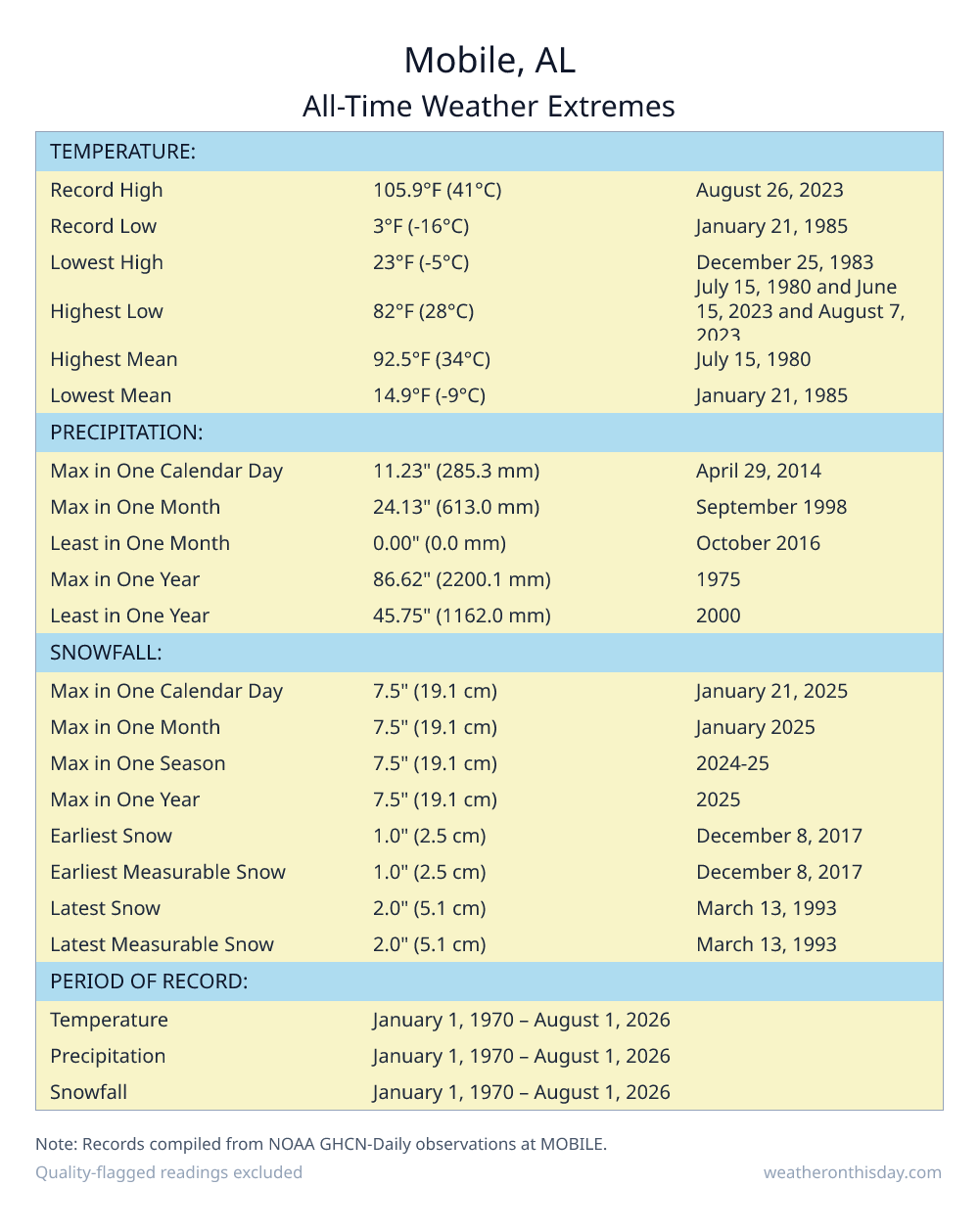 Mobile, AL all-time weather extremes table — record high 105.9°F on August 26, 2023, record low 3°F on January 21, 1985, with precipitation and snowfall records from NOAA data