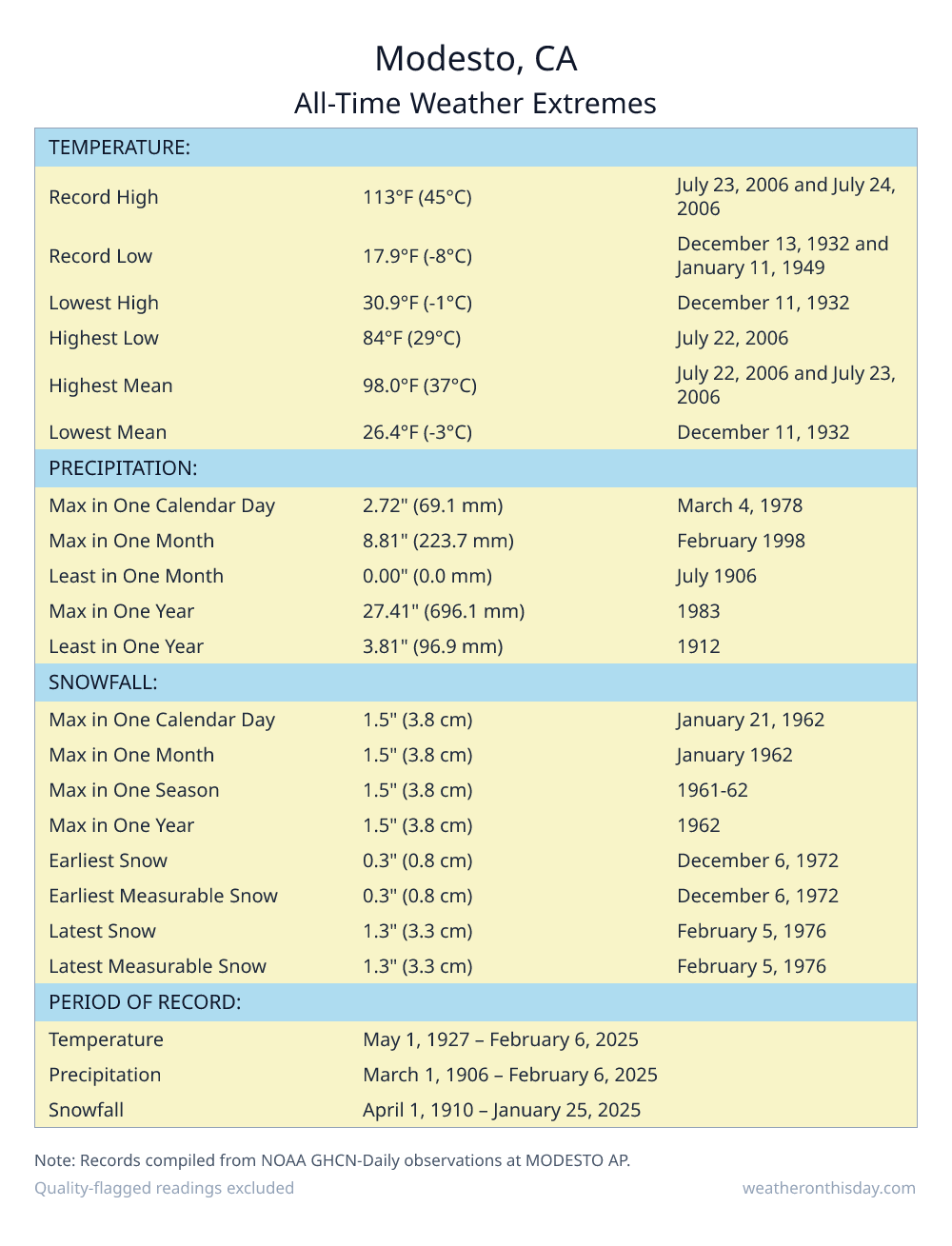 Modesto, CA all-time weather extremes table — record high 113°F on July 23, 2006, record low 17.9°F on December 13, 1932, with precipitation and snowfall records from NOAA data