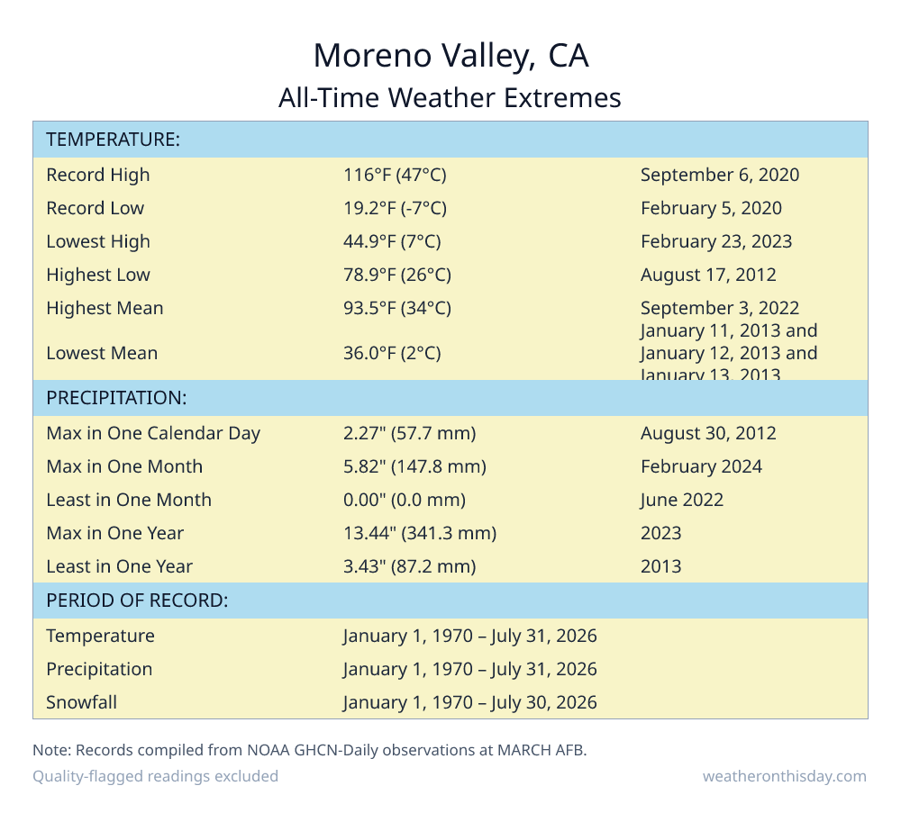 Moreno Valley, CA all-time weather extremes table — record high 116°F on September 6, 2020, record low 19.2°F on February 5, 2020, with precipitation and snowfall records from NOAA data