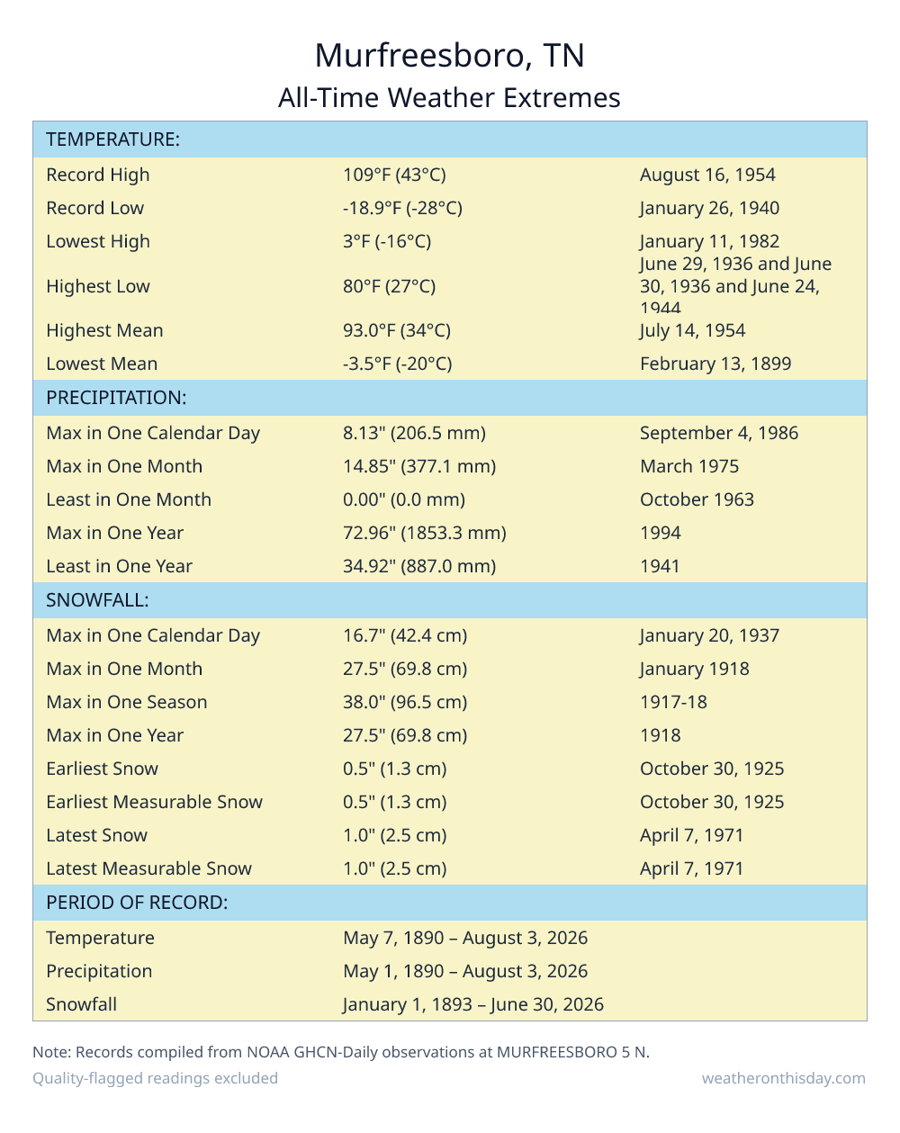 Murfreesboro, TN all-time weather extremes table — record high 109°F on August 16, 1954, record low -18.9°F on January 26, 1940, with precipitation and snowfall records from NOAA data