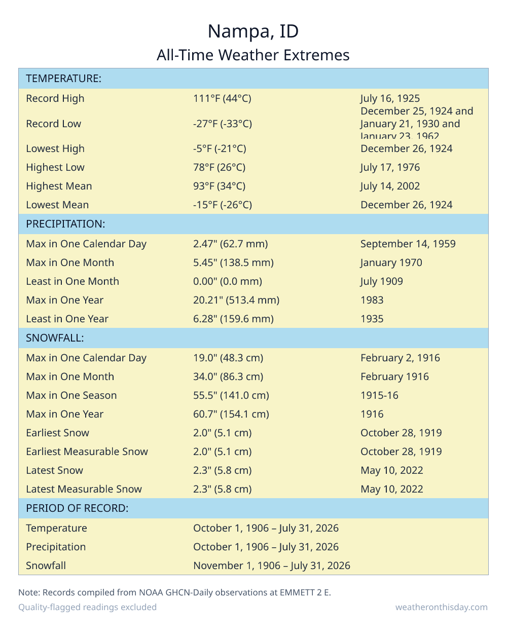 Nampa, ID all-time weather extremes table — record high 109.9°F on July 23, 2003, record low -22°F on December 10, 1972, with precipitation and snowfall records from NOAA data