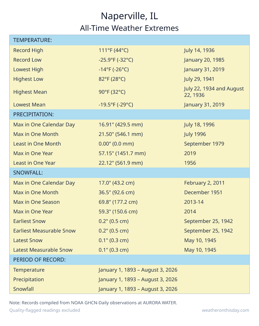 Naperville, IL all-time weather extremes table — record high 111°F on July 14, 1936, record low -25.9°F on January 20, 1985, with precipitation and snowfall records from NOAA data