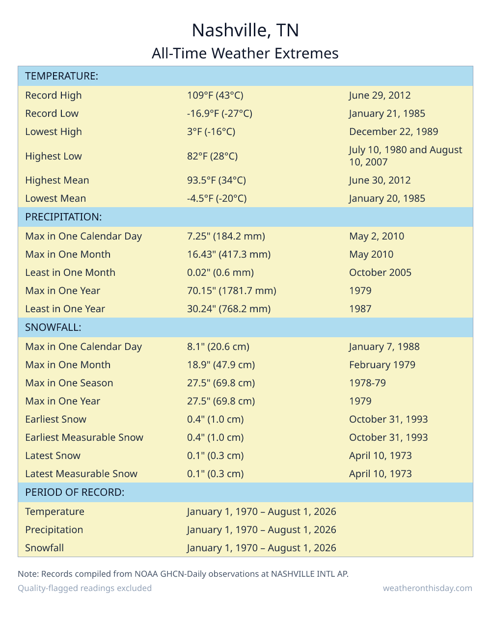 Nashville, TN all-time weather extremes table — record high 109°F on June 29, 2012, record low -16.9°F on January 21, 1985, with precipitation and snowfall records from NOAA data