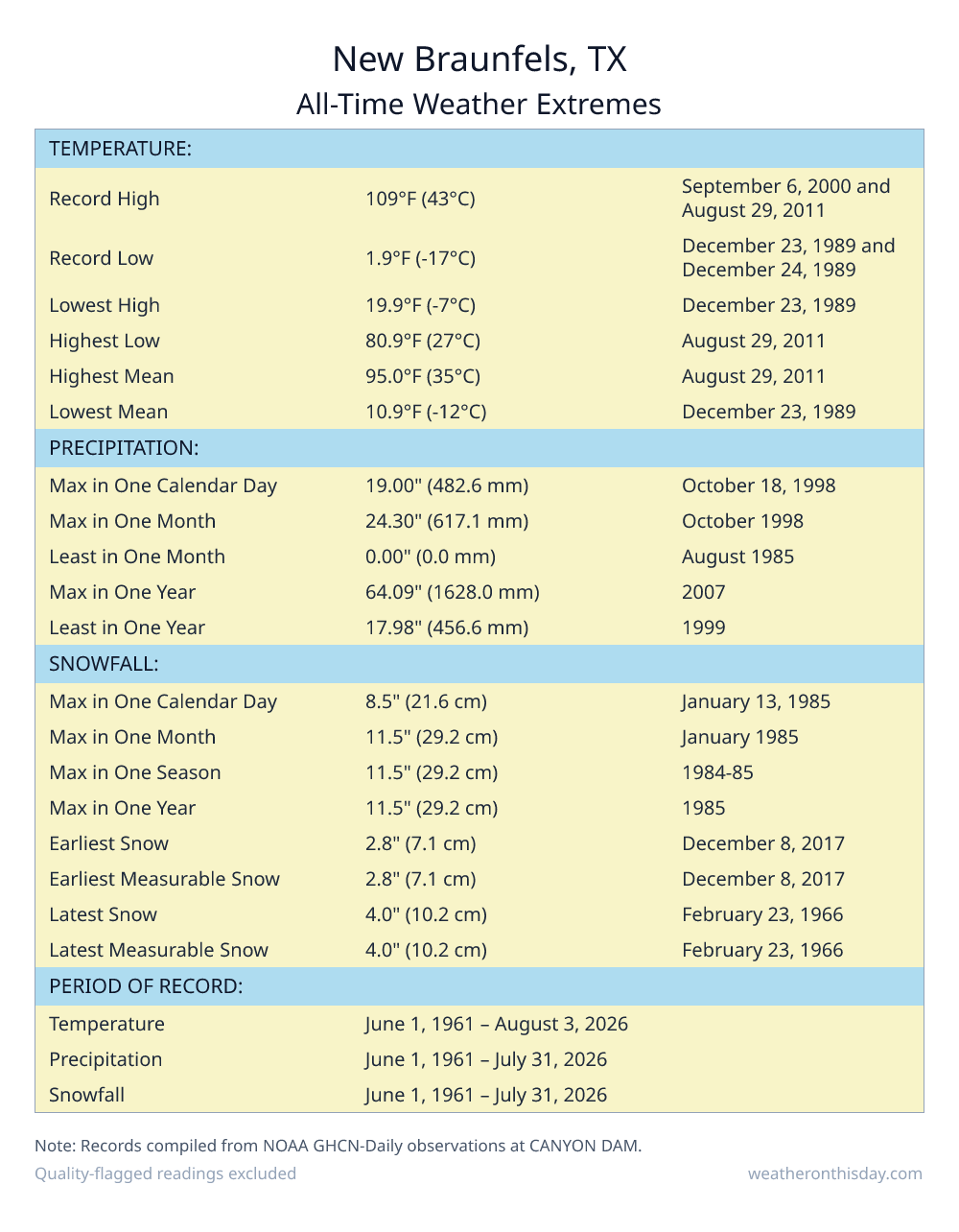 New Braunfels, TX all-time weather extremes table — record high 109°F on September 6, 2000, record low 1.9°F on December 23, 1989, with precipitation and snowfall records from NOAA data