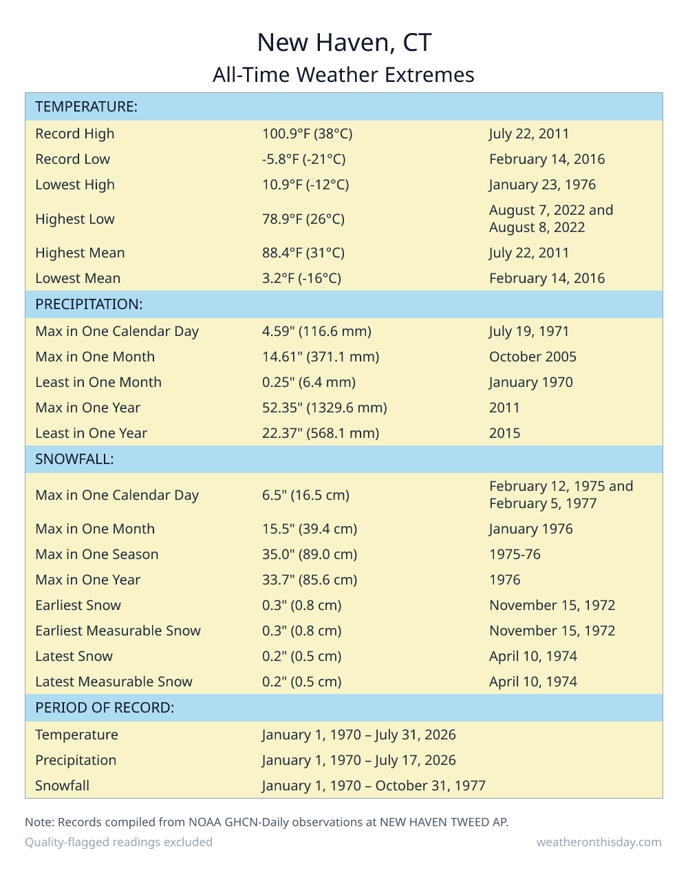 New Haven, CT all-time weather extremes table — record high 100.9°F on July 22, 2011, record low -5.8°F on February 14, 2016, with precipitation and snowfall records from NOAA data