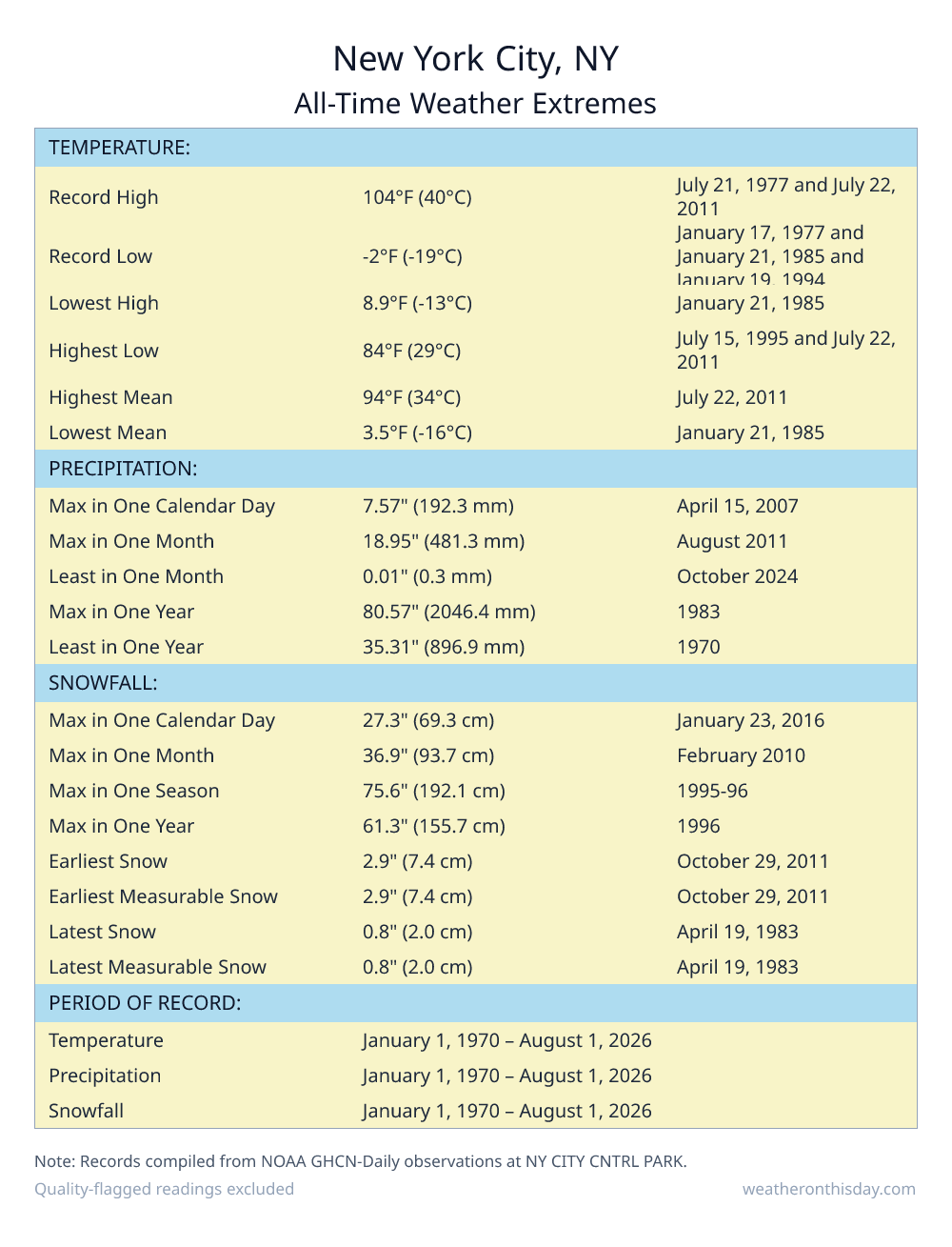 New York City, NY all-time weather extremes table — record high 104°F on July 21, 1977, record low -2°F on January 17, 1977, with precipitation and snowfall records from NOAA data