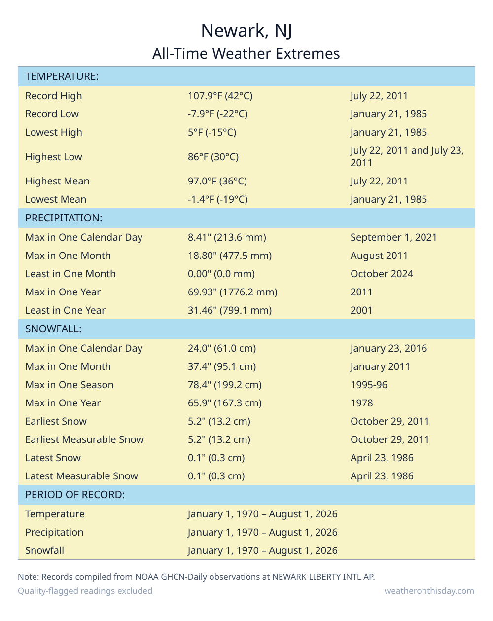Newark, NJ all-time weather extremes table — record high 107.9°F on July 22, 2011, record low -7.9°F on January 21, 1985, with precipitation and snowfall records from NOAA data