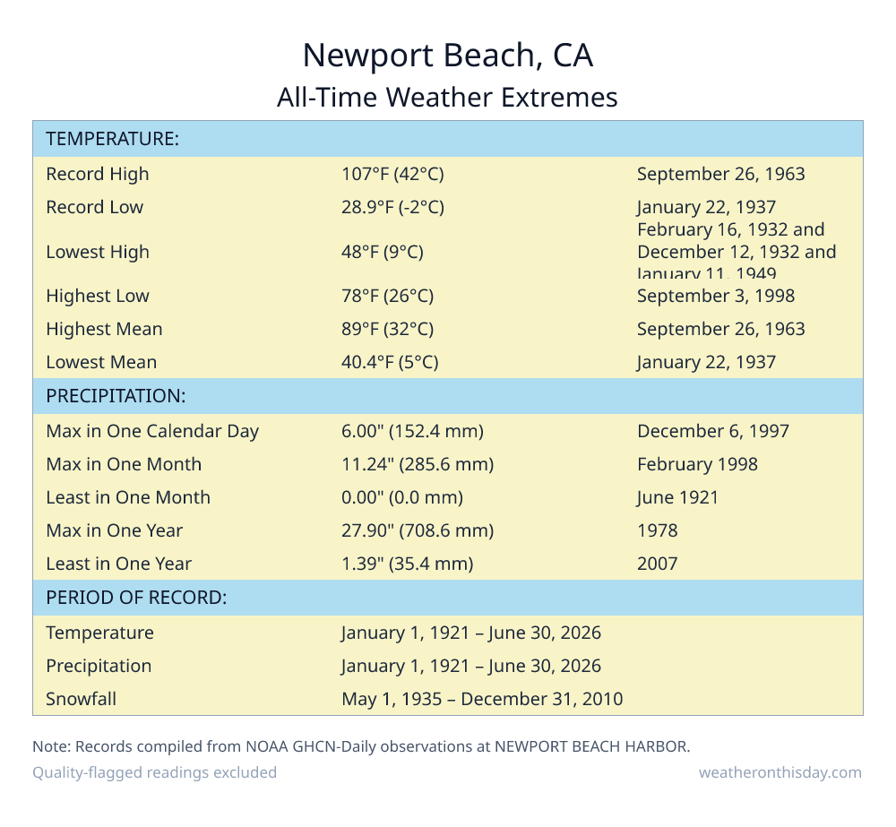 Newport Beach, CA all-time weather extremes table — record high 102°F on June 15, 1981, record low 30°F on January 5, 1971, with precipitation and snowfall records from NOAA data