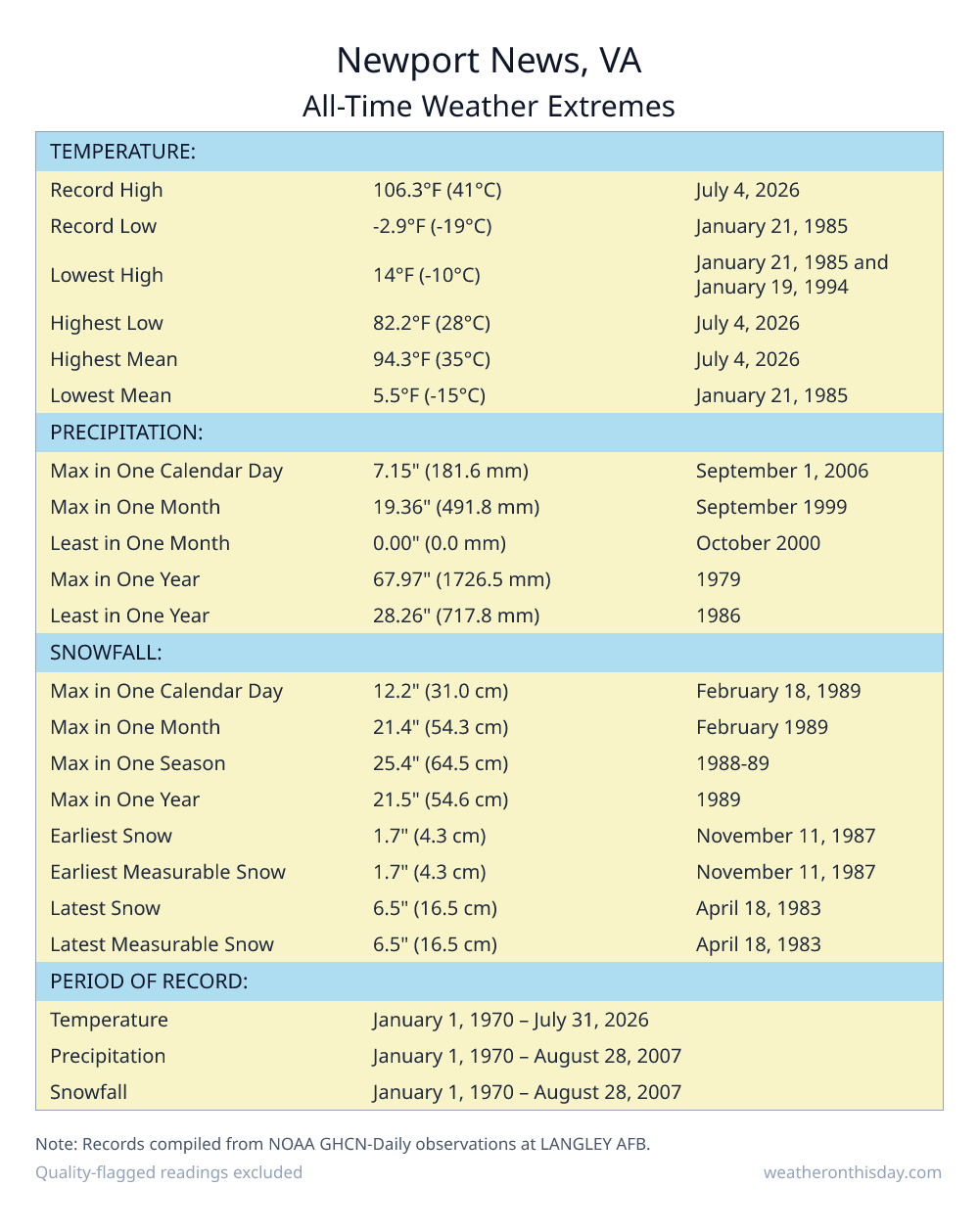Newport News, VA all-time weather extremes table — record high 106.3°F on July 4, 2026, record low -2.9°F on January 21, 1985, with precipitation and snowfall records from NOAA data