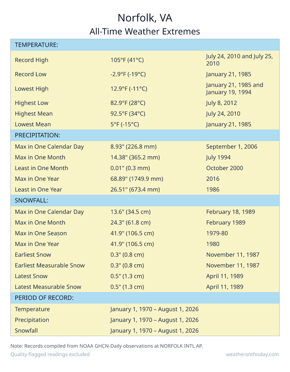 Norfolk, VA all-time weather extremes table — record high 105°F on July 24, 2010, record low -2.9°F on January 21, 1985, with precipitation and snowfall records from NOAA data