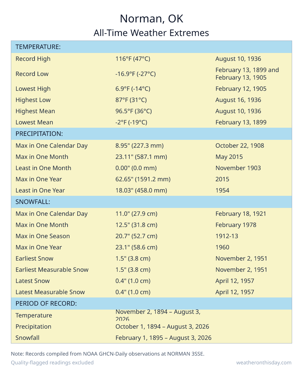Norman, OK all-time weather extremes table — record high 116°F on August 10, 1936, record low -16.9°F on February 13, 1899, with precipitation and snowfall records from NOAA data