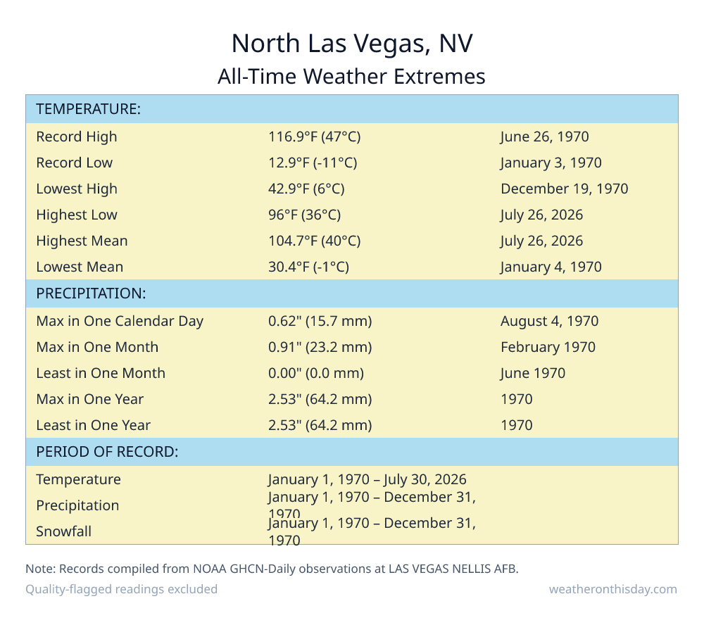 North Las Vegas, NV all-time weather extremes table — record high 116.9°F on June 26, 1970, record low 12.9°F on January 3, 1970, with precipitation and snowfall records from NOAA data