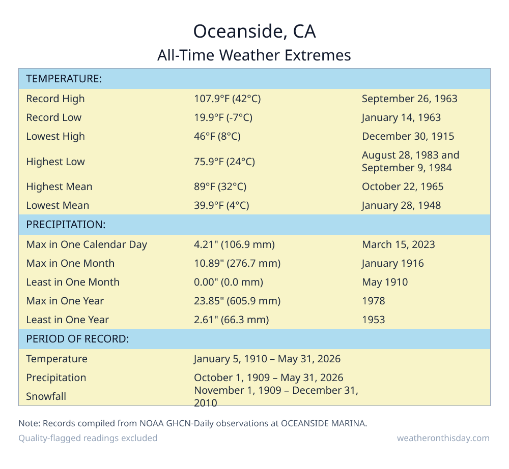 Oceanside, CA all-time weather extremes table — record high 104°F on September 27, 1970, record low 28°F on February 8, 1974, with precipitation and snowfall records from NOAA data