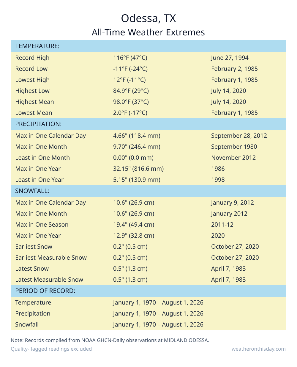Odessa, TX all-time weather extremes table — record high 116°F on June 27, 1994, record low -11°F on February 2, 1985, with precipitation and snowfall records from NOAA data