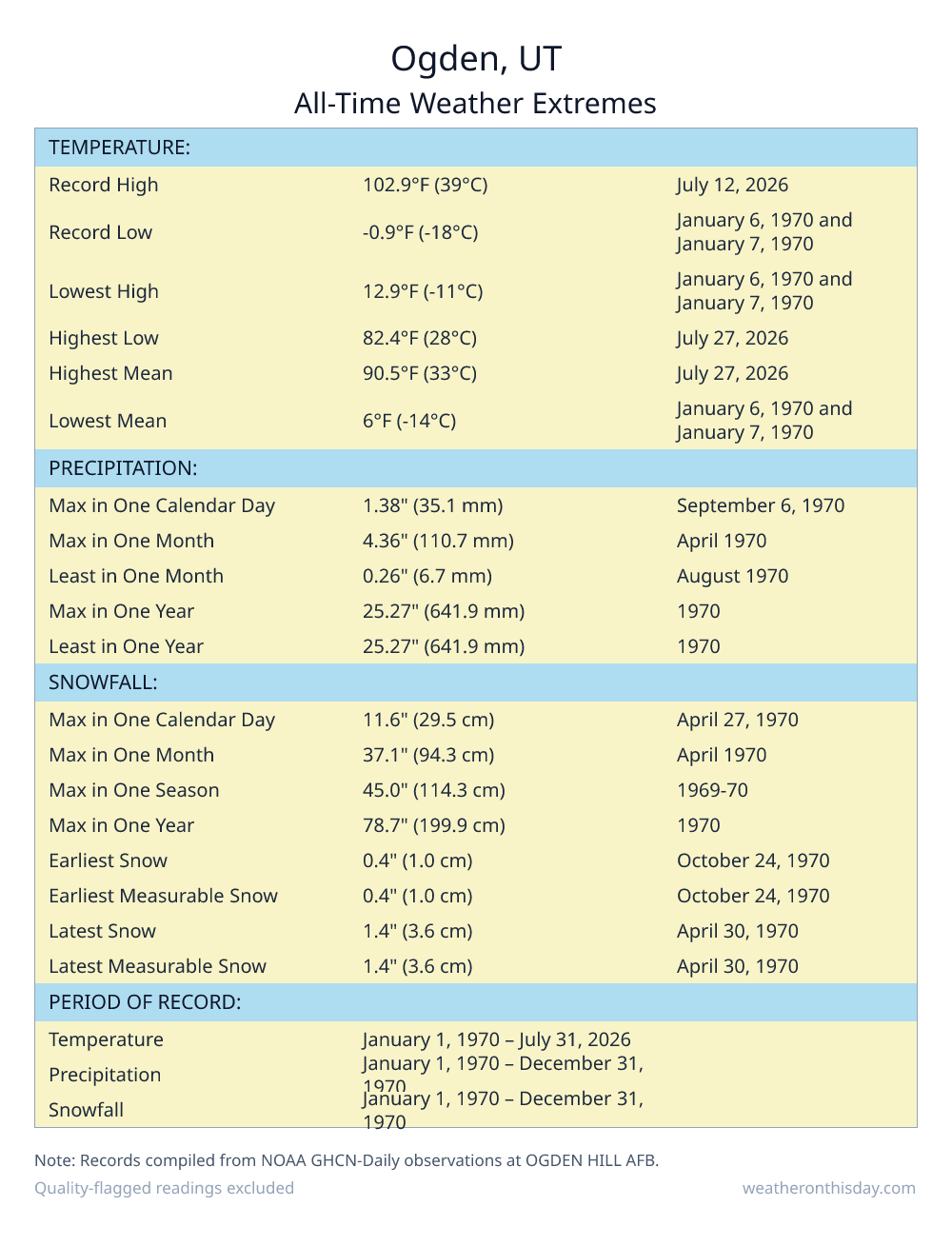 Ogden, UT all-time weather extremes table — record high 102.9°F on July 12, 2026, record low -0.9°F on January 6, 1970, with precipitation and snowfall records from NOAA data