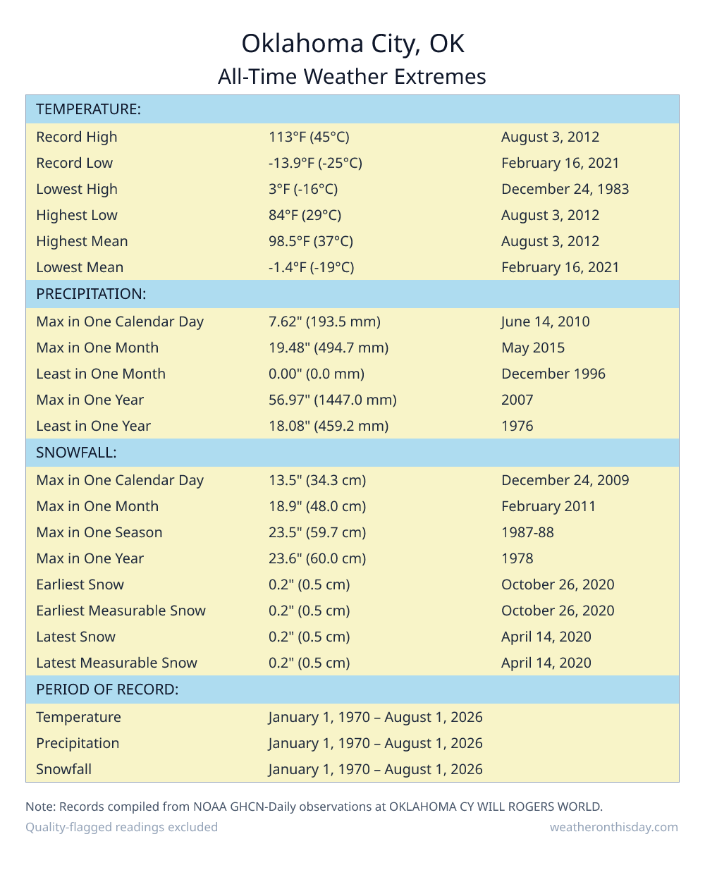 Oklahoma City, OK all-time weather extremes table — record high 113°F on August 3, 2012, record low -13.9°F on February 16, 2021, with precipitation and snowfall records from NOAA data