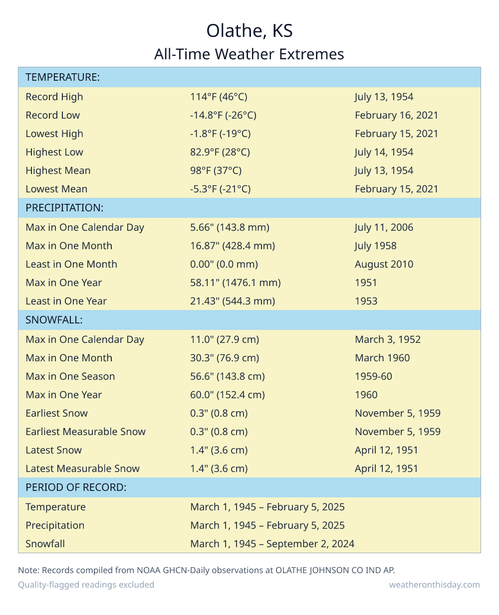 Olathe, KS all-time weather extremes table — record high 114°F on July 13, 1954, record low -14.8°F on February 16, 2021, with precipitation and snowfall records from NOAA data