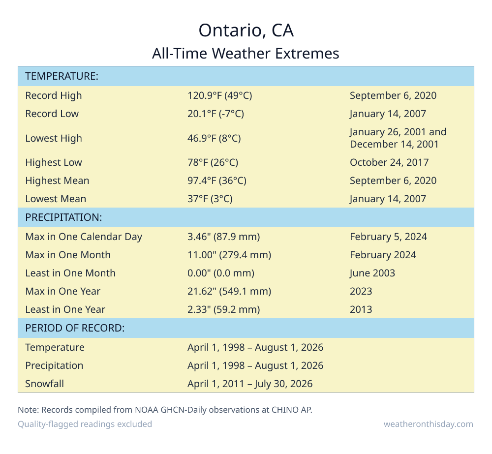 Ontario, CA all-time weather extremes table — record high 120.9°F on September 6, 2020, record low 20.1°F on January 14, 2007, with precipitation and snowfall records from NOAA data