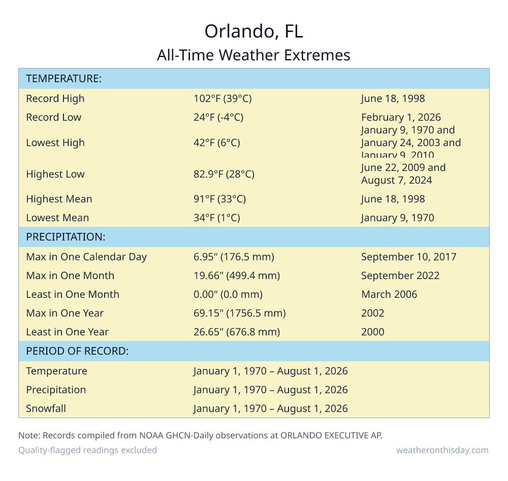 Orlando, FL all-time weather extremes table — record high 102°F on June 18, 1998, record low 24°F on February 1, 2026, with precipitation and snowfall records from NOAA data