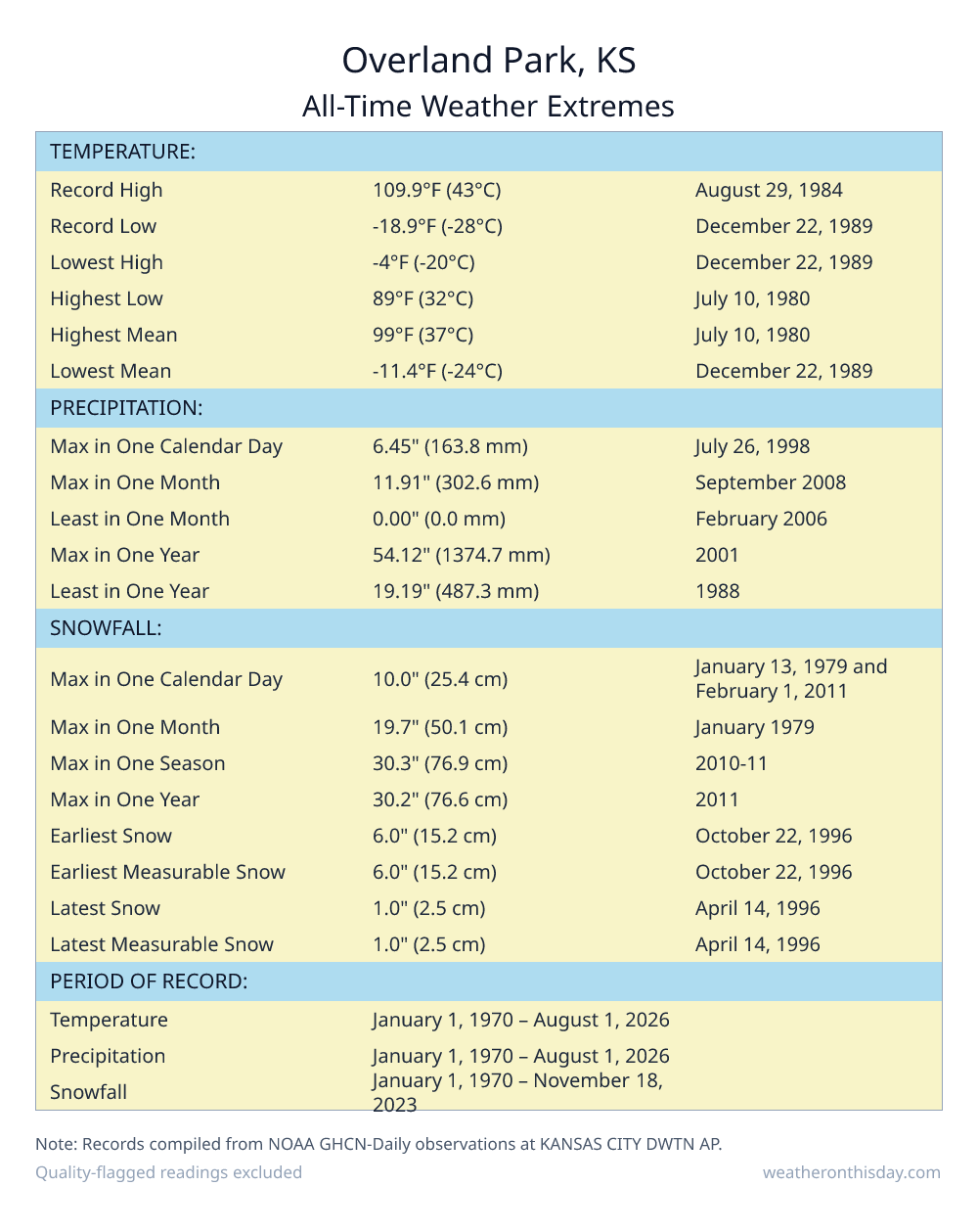 Overland Park, KS all-time weather extremes table — record high 109.9°F on August 29, 1984, record low -18.9°F on December 22, 1989, with precipitation and snowfall records from NOAA data