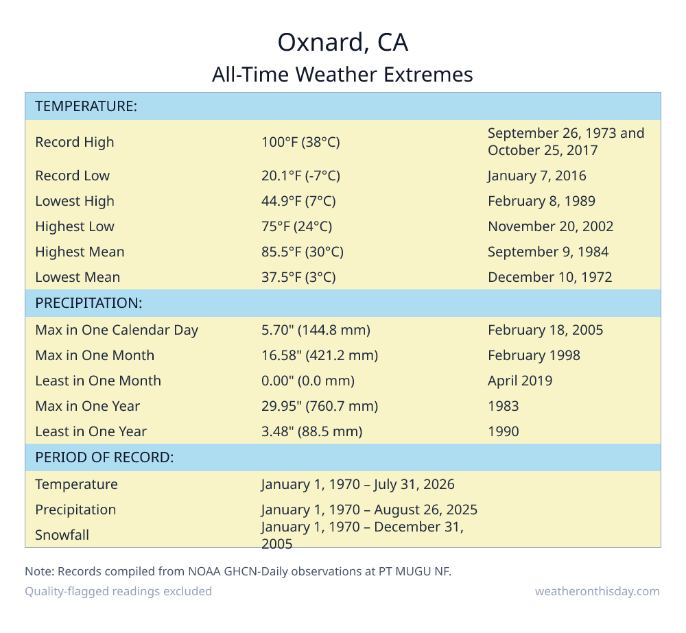 Oxnard, CA all-time weather extremes table — record high 100°F on September 26, 1973, record low 20.1°F on January 7, 2016, with precipitation and snowfall records from NOAA data
