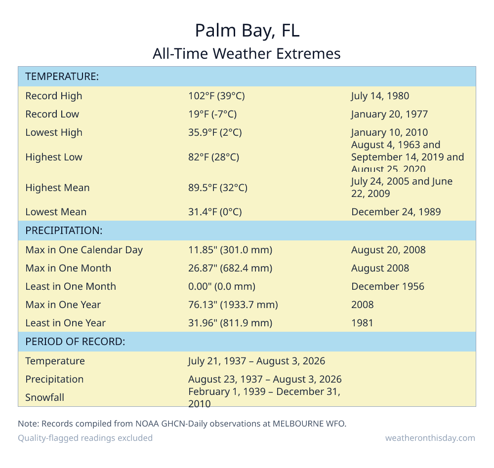 Palm Bay, FL all-time weather extremes table — record high 102°F on July 14, 1980, record low 19°F on January 20, 1977, with precipitation and snowfall records from NOAA data