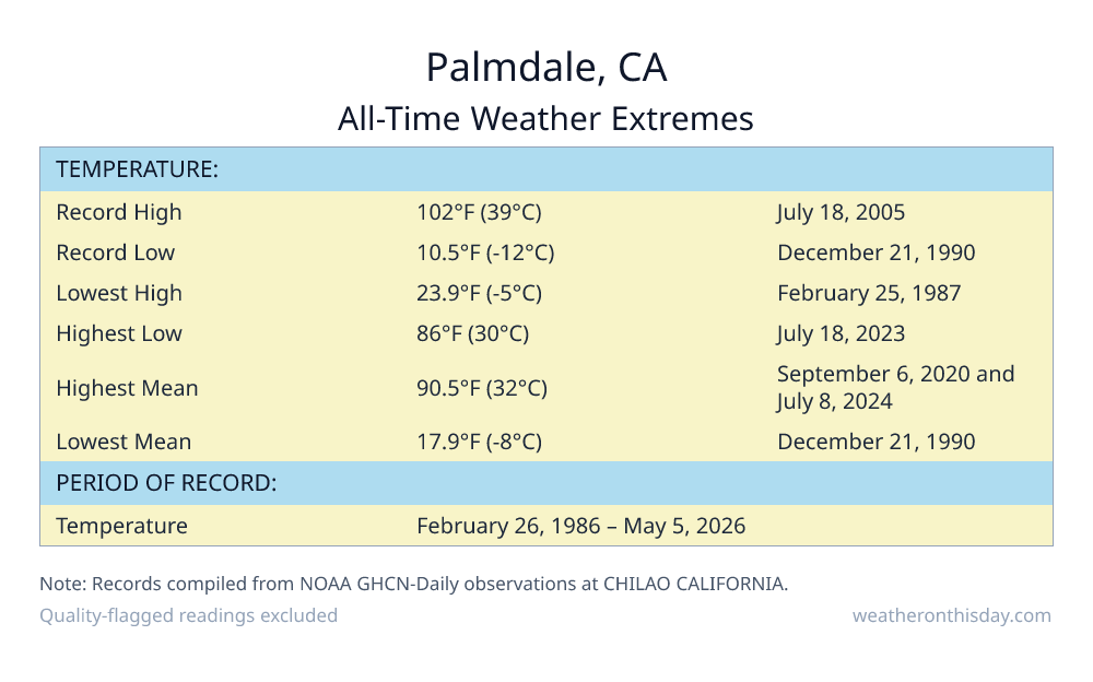 Palmdale, CA all-time weather extremes table — record high 102°F on July 18, 2005, record low 10.5°F on December 21, 1990, with precipitation and snowfall records from NOAA data