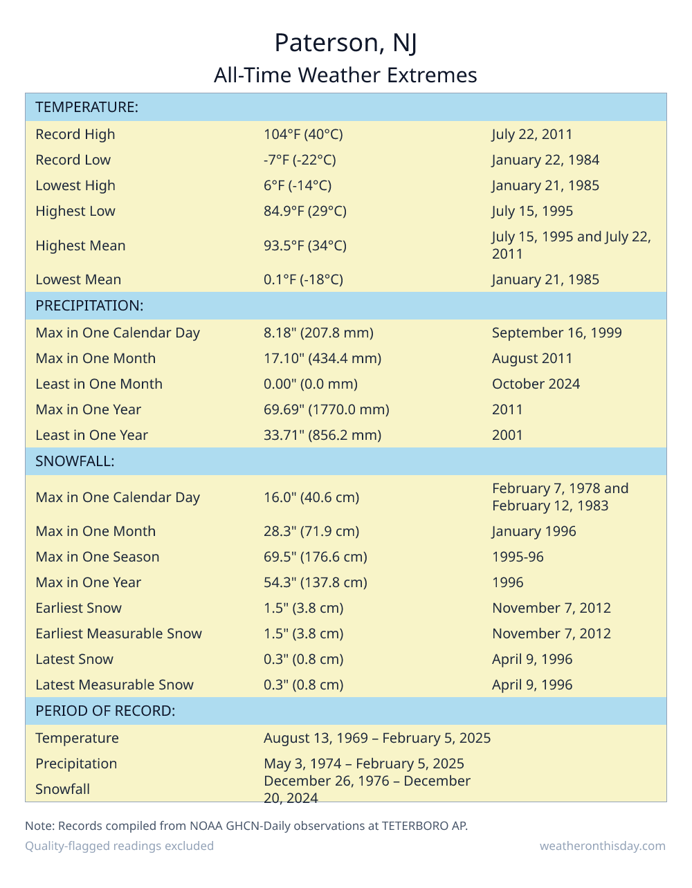 Paterson, NJ all-time weather extremes table — record high 104°F on July 22, 2011, record low -7°F on January 22, 1984, with precipitation and snowfall records from NOAA data