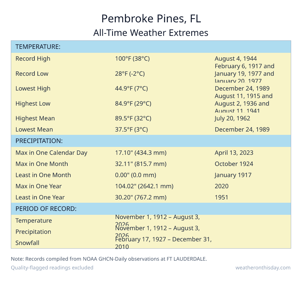 Pembroke Pines, FL all-time weather extremes table — record high 98.9°F on July 13, 1980, record low 28°F on January 19, 1977, with precipitation and snowfall records from NOAA data