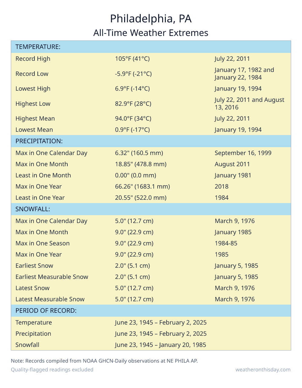 Philadelphia, PA all-time weather extremes table — record high 105°F on July 22, 2011, record low -5.9°F on January 17, 1982, with precipitation and snowfall records from NOAA data