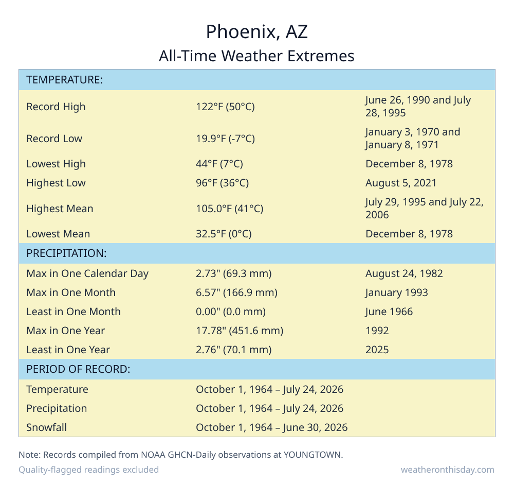 Phoenix, AZ all-time weather extremes table — record high 122°F on June 26, 1990, record low 19.9°F on January 3, 1970, with precipitation and snowfall records from NOAA data