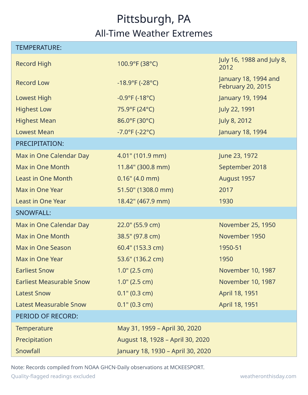 Pittsburgh, PA all-time weather extremes table — record high 100.9°F on July 16, 1988, record low -18.9°F on January 18, 1994, with precipitation and snowfall records from NOAA data