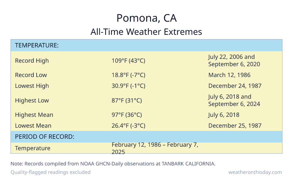 Pomona, CA all-time weather extremes table — record high 109°F on July 22, 2006, record low 18.8°F on March 12, 1986, with precipitation and snowfall records from NOAA data