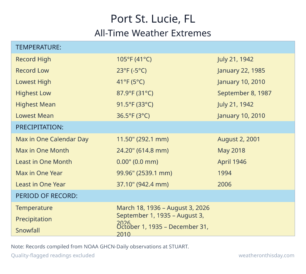 Port St. Lucie, FL all-time weather extremes table — record high 102°F on September 6, 1992, record low 23°F on January 22, 1985, with precipitation and snowfall records from NOAA data