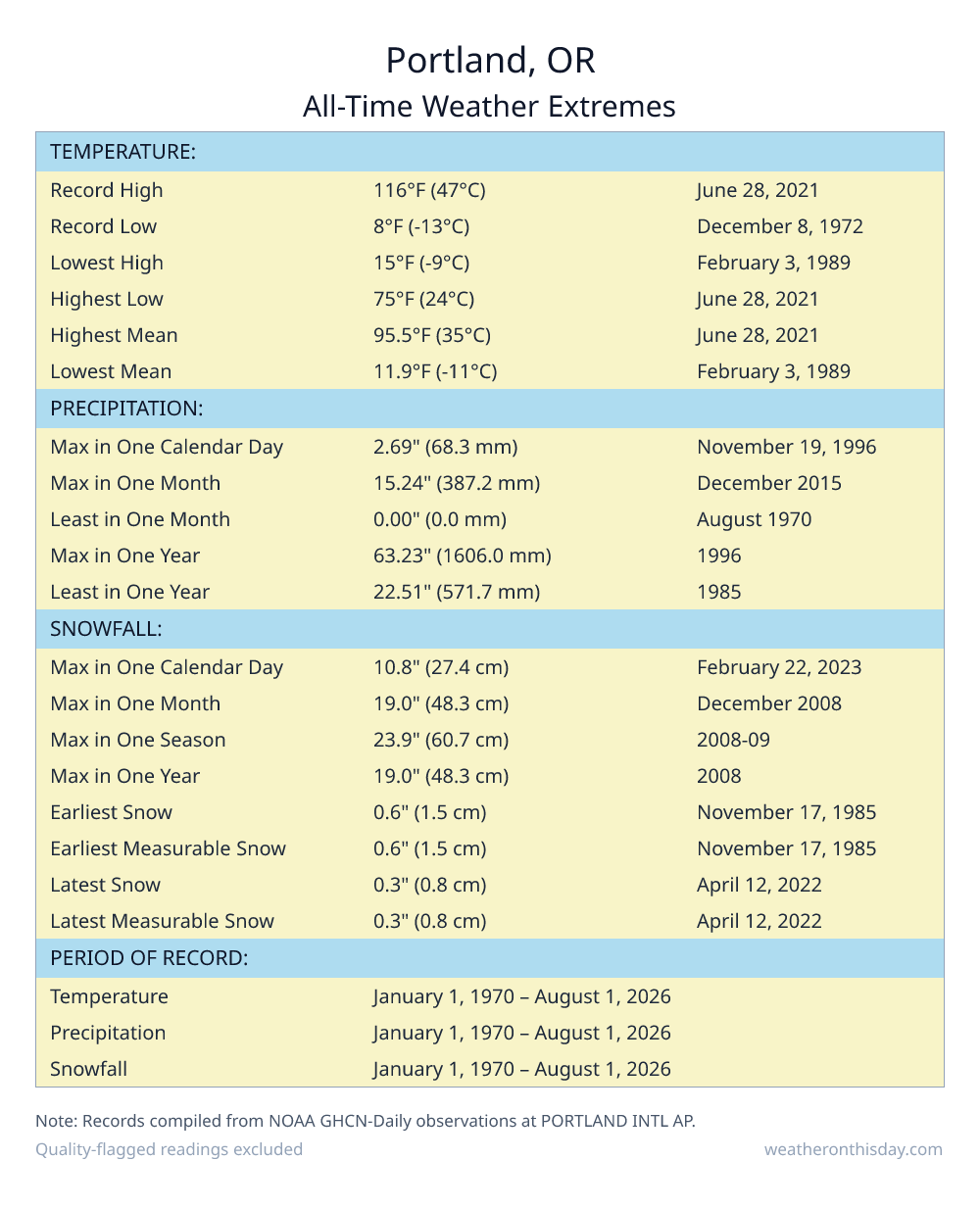 Portland, OR all-time weather extremes table — record high 116°F on June 28, 2021, record low 8°F on December 8, 1972, with precipitation and snowfall records from NOAA data