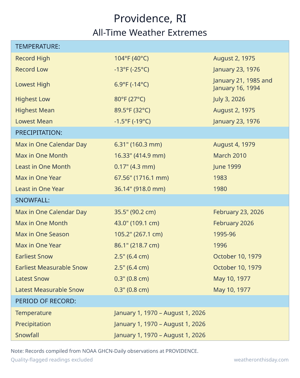 Providence, RI all-time weather extremes table — record high 104°F on August 2, 1975, record low -13°F on January 23, 1976, with precipitation and snowfall records from NOAA data