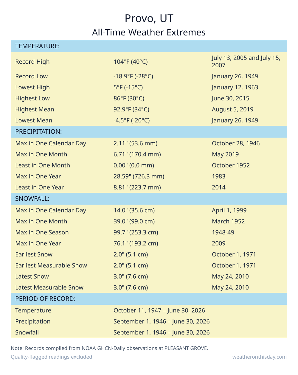 Provo, UT all-time weather extremes table — record high 104°F on July 13, 2005, record low -18.9°F on January 26, 1949, with precipitation and snowfall records from NOAA data