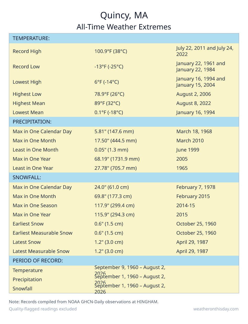 Quincy, MA all-time weather extremes table — record high 100.9°F on July 22, 2011, record low -13°F on January 22, 1984, with precipitation and snowfall records from NOAA data