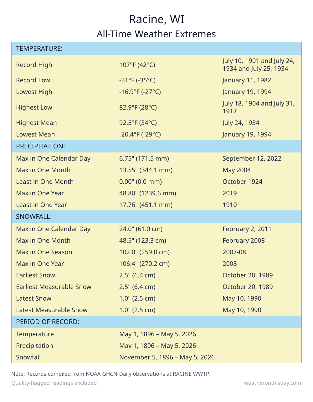 Racine, WI all-time weather extremes table — record high 104°F on July 14, 1995, record low -31°F on January 11, 1982, with precipitation and snowfall records from NOAA data