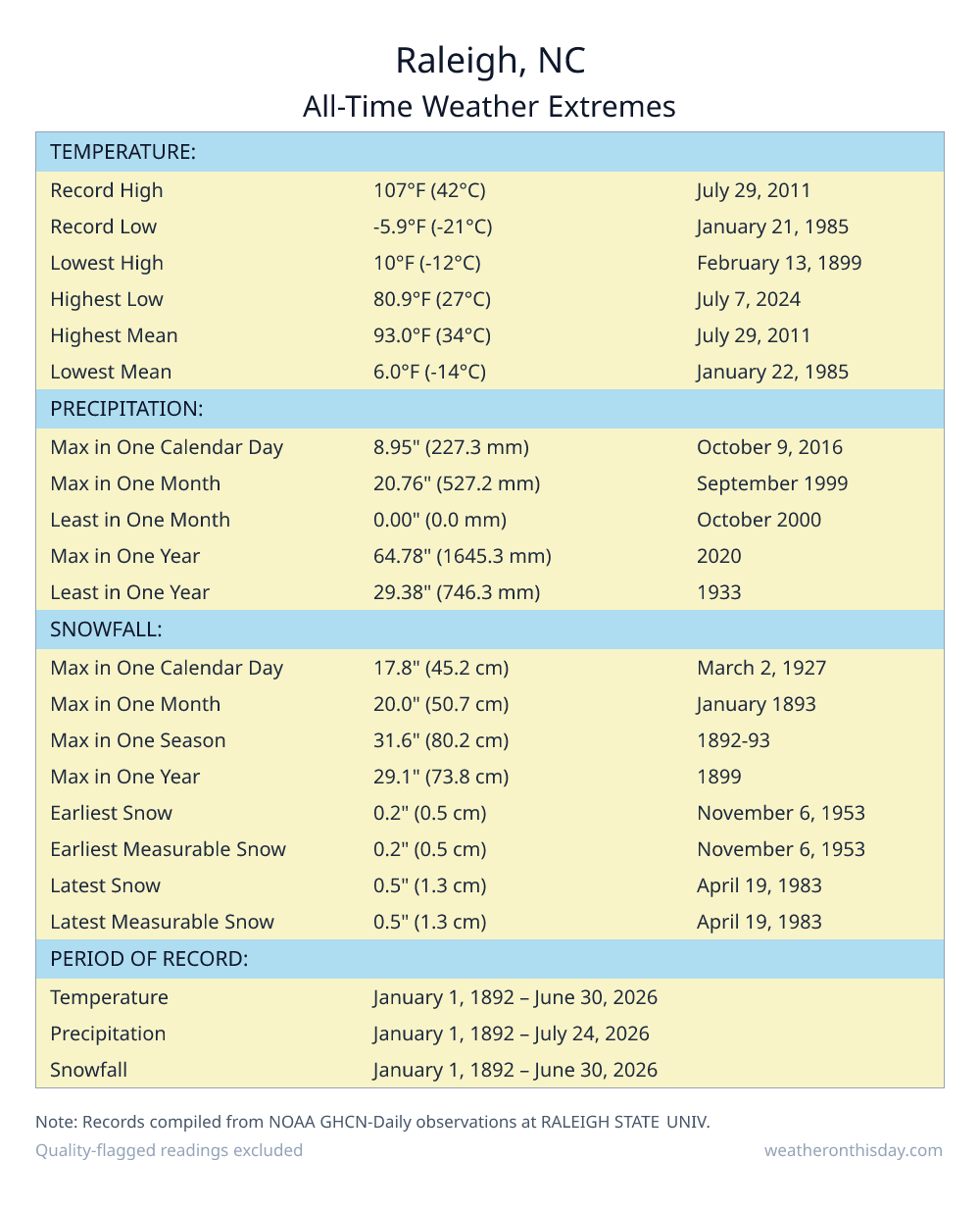 Raleigh, NC all-time weather extremes table — record high 107°F on July 29, 2011, record low -5.9°F on January 21, 1985, with precipitation and snowfall records from NOAA data