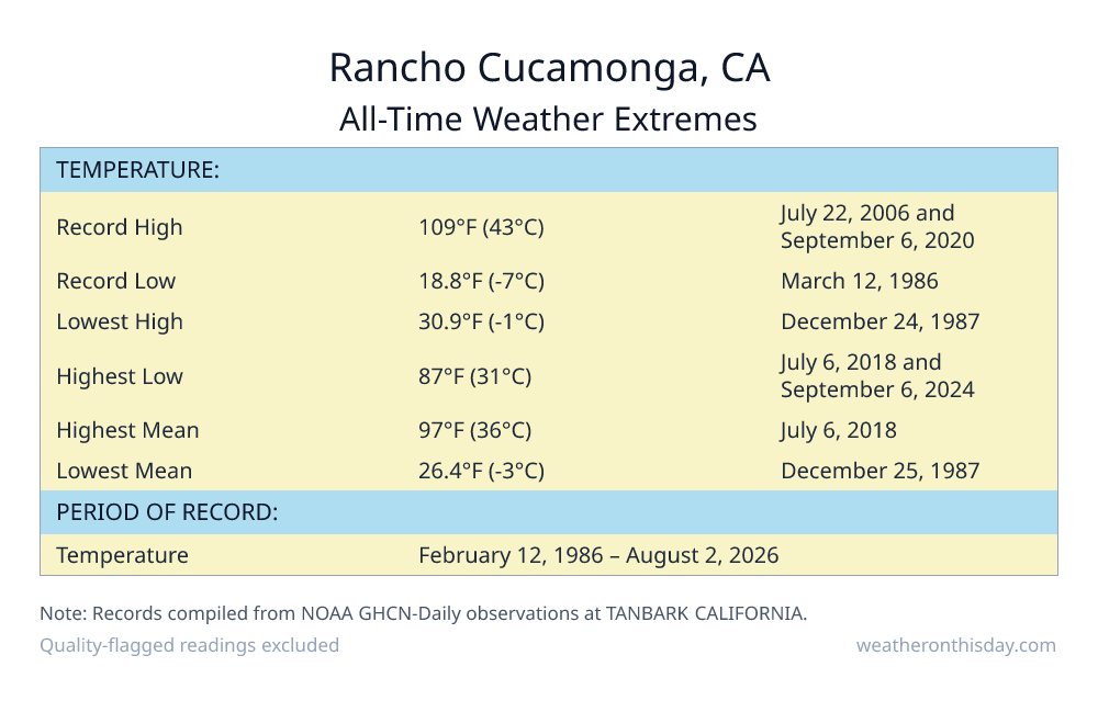 Rancho Cucamonga, CA all-time weather extremes table — record high 109°F on July 22, 2006, record low 18.8°F on March 12, 1986, with precipitation and snowfall records from NOAA data