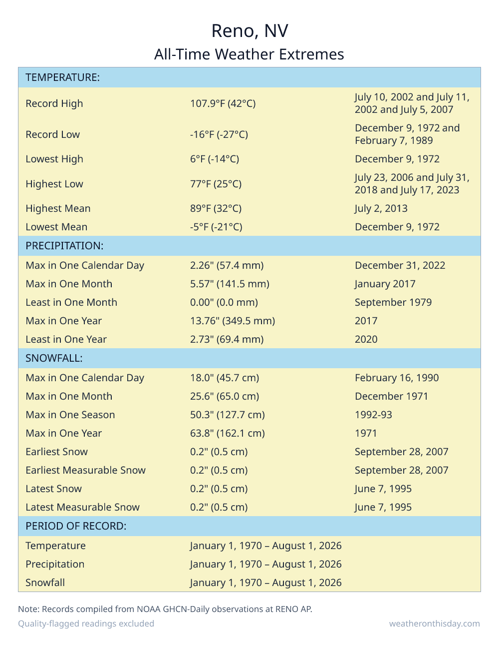 Reno, NV all-time weather extremes table — record high 107.9°F on July 10, 2002, record low -16°F on December 9, 1972, with precipitation and snowfall records from NOAA data