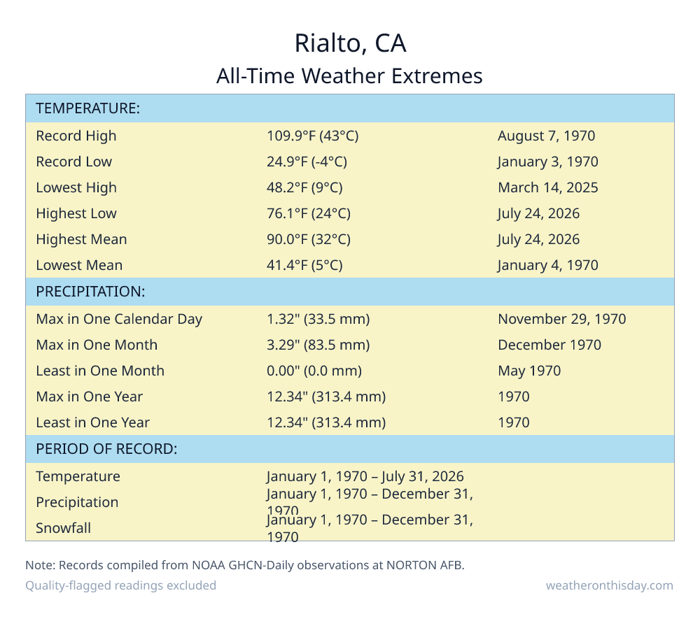 Rialto, CA all-time weather extremes table — record high 109.9°F on August 7, 1970, record low 24.9°F on January 3, 1970, with precipitation and snowfall records from NOAA data