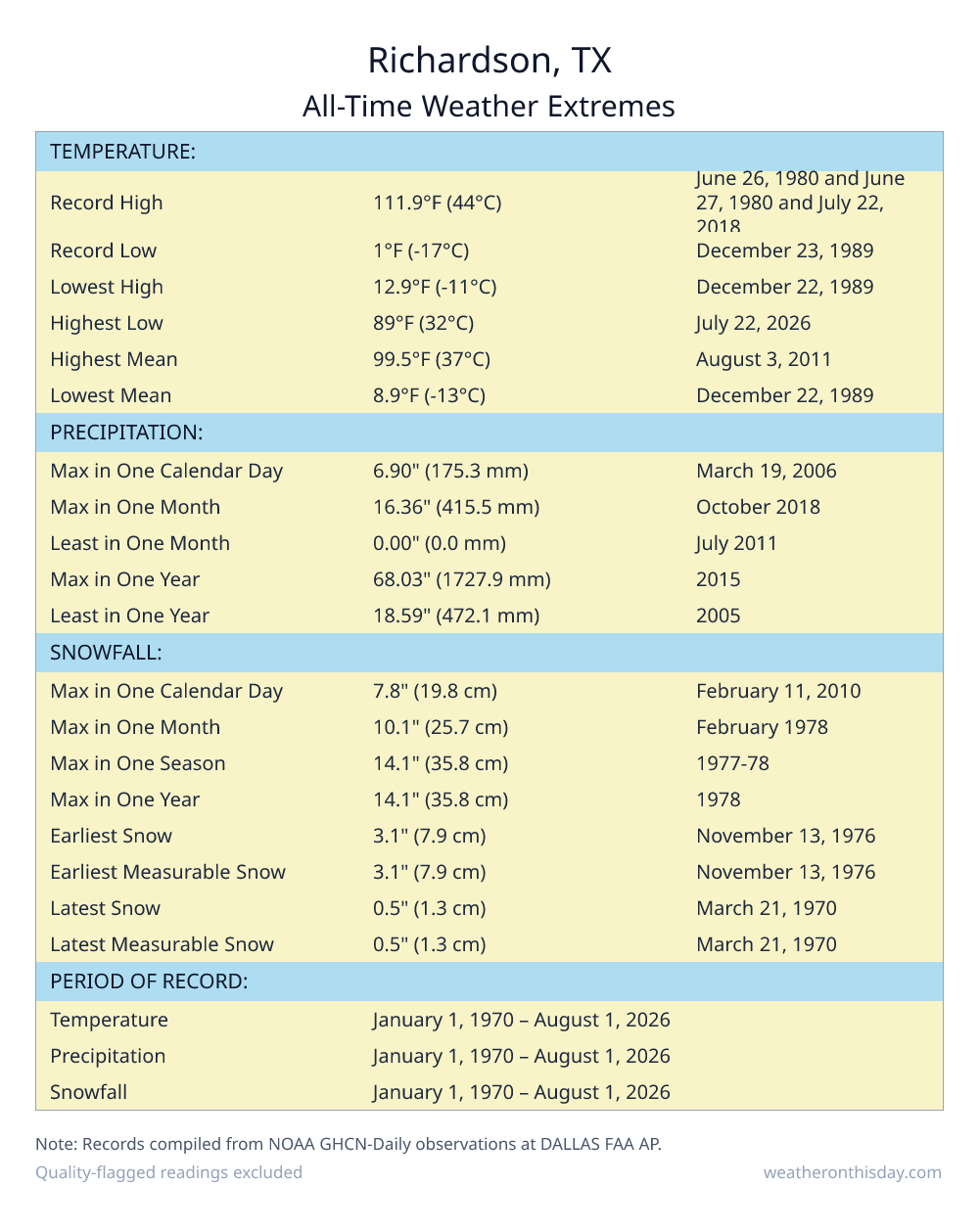 Richardson, TX all-time weather extremes table — record high 111.9°F on June 26, 1980, record low 1°F on December 23, 1989, with precipitation and snowfall records from NOAA data